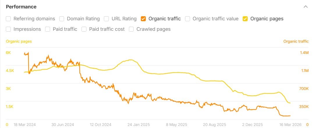Ahrefs chart showing organic traffic and pages crashing after AI content spike