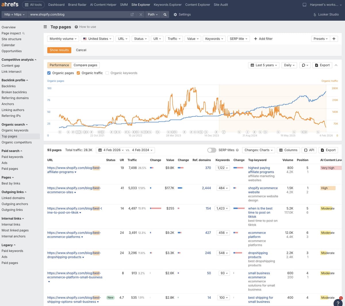Ahrefs data showing Shopify blog traffic dropping due to AI content